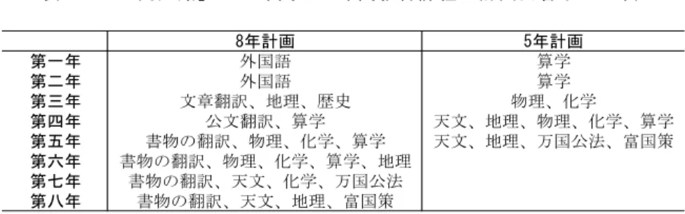 表 1-1  「同文館」の八年間・五年間教育課程の計画内容(1876 年)  8年計画 5年計画 第一年 外国語 算学 第二年 外国語 算学 第三年 文章翻訳、地理、歴史 物理、化学 第四年 公文翻訳、算学 天文、地理、物理、化学、算学 第五年 書物の翻訳、物理、化学、算学 天文、地理、万国公法、富国策 第六年 書物の翻訳、物理、化学、算学、地理 第七年 書物の翻訳、天文、化学、万国公法 第八年 書物の翻訳、天文、地理、富国策 （出典：高時良編『中国近代教育史資料匯編・洋務運動時期教育』、上海教育出版社、1