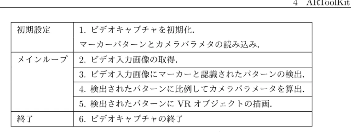 表 4 ARToolKit の処理ステップと命令