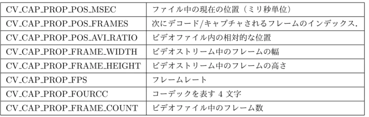 表 2 ビデオキャプチャ構造体のプロパティ ID キャプチャ処理 カメラやビデオファイルから 1 つのフレームを取り出して返す場合は，キャプチャデバイス（前項で取得し た CvCapture 構造体）が有効な間，カメラや動画ファイルからフレーム（ 1 枚の画像）を取り込むことがで きる．この処理には cvQueryFrame() を呼び出す．この関数が呼び出されるとカメラ又は AVI ファイルから 画像が 1 枚取り込まれ， IplImage 構造体へのポインタが返される．ここで返ってくる画像（ IplIm