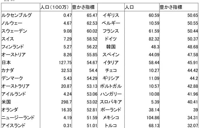 図 9.は人口と豊かさ指標の数値である。従属変数に豊かさ指標の値をとり、独 立変数に人口の値をとる。この２数を回帰分析にかけた結果このような結果に なった。             補正Ｒ2  係数  ｔ値  p 値  Ｙ  豊かさ指 標  切片      50.70189  29.65363  1.08E-22  Ｘ  人口  （１００万 人）  Ｘ  -0.01602  -0.01798  -0.73677  0.467389  仮説の結果どおりＸの値の係数はマイナスとなったが、ｔ値、ｐ値とも有意な