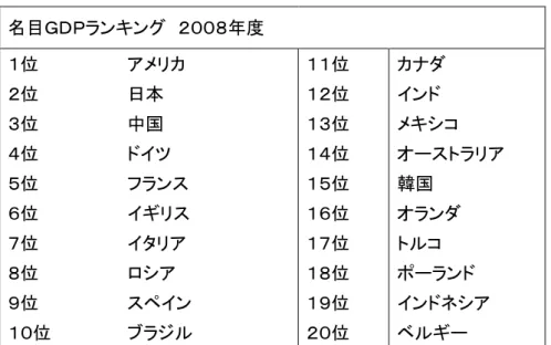 図 1 は 2008 年度の名目ＧＤＰランキングである。仮にＧＤＰがその国の人々