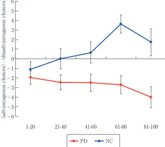 Fig. 3 Results  of  Facial  expression  recognition  task  used  by Kan et al. 7) .