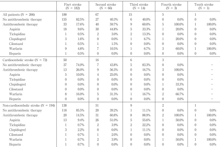 Table 1 Frequency  of  antithrombotic  therapy  on  admission  by  the  frequency  of  past  stroke  and  the  presence  of  cardioembolic  infarction