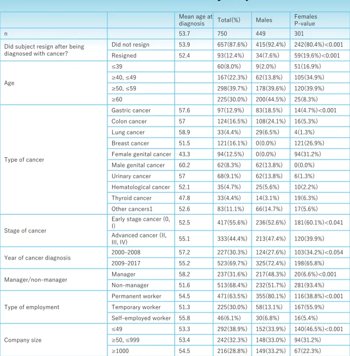 Table 1. Basic characteristics of the study subjects (n=750) 