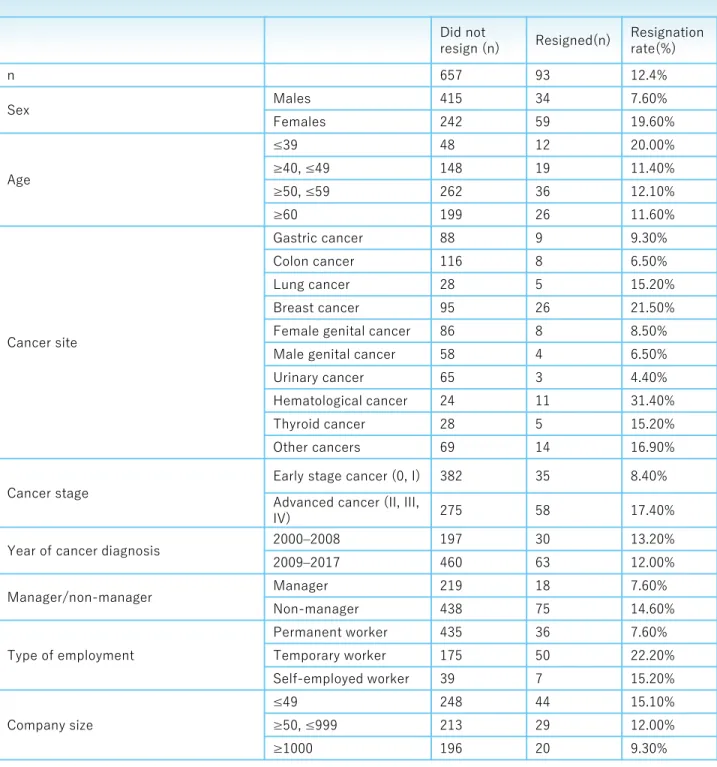Table 2. Frequency of resignation after being diagnosed with  cancer (n=750)