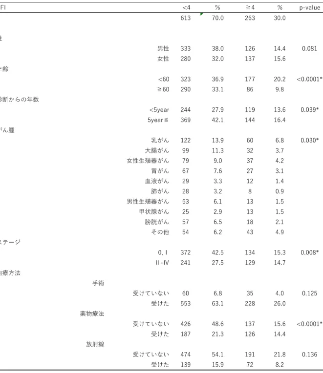 表 5  BFI  <4 ％ ≧4 ％ p-value n 613 70.0 263 30.0 性 男性 333 38.0 126 14.4 0.081 女性 280 32.0 137 15.6 年齢 <60 323 36.9 177 20.2 <0.0001* ≧60 290 33.1 86 9.8 診断からの年数 <5year 244 27.9 119 13.6 0.039* 5year≦ 369 42.1 144 16.4 がん腫 乳がん 122 13.9 60 6.8 0.0