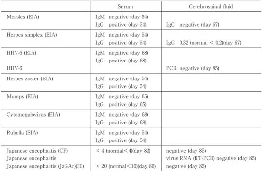 Table 2 Summary of laboratory data of cerebrospinal fluid. day 17 30 40 59 67 85 140 149 170 cell (/mm 3 ) 4 3 5 47 7 6 35 24 20 protein (mg/dl) 28 28 27 31 33 25 38 70 37 sugar (mg/dl) 46 46 49 60 69 75 57 52 53 IgG index 0.46 0.577 0.8168 0.5873 0.5857 0