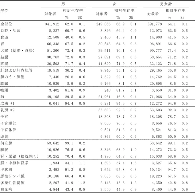 表  3  対象者数、5 年相対生存率、標準誤差  －2009-11 年、解析対象２－  部位 ％ SE ％ SE ％ SE 全部位 341,912 62.0 0.1 249,866 66.9 0.1 591,778 64.1 0.1 口腔・咽頭 8,227 60.7 0.6 3,846 69.4 0.9 12,073 63.5 0.5 食道 12,508 40.6 0.5 2,400 45.9 1.1 14,908 41.5 0.5 胃 66,348 67.5 0.2 30,543 64.6 0.3 96