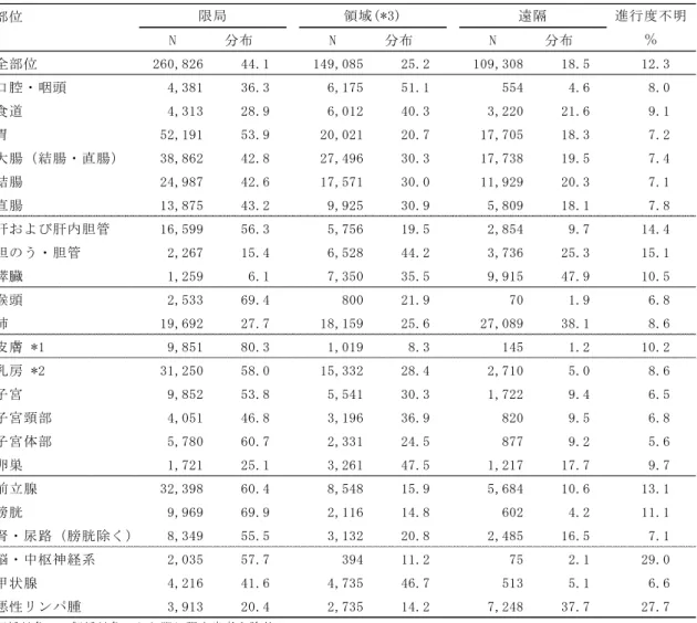 表  4  進行度別分布  －2009-11 年、解析対象２－  部位 N 分布 N 分布 N 分布 全部位 260,826 44.1 149,085 25.2 109,308 18.5 12.3 口腔・咽頭 4,381 36.3 6,175 51.1 554 4.6 8.0 食道 4,313 28.9 6,012 40.3 3,220 21.6 9.1 胃 52,191 53.9 20,021 20.7 17,705 18.3 7.2 大腸（結腸・直腸） 38,862 42.8 27,496 30.3 1
