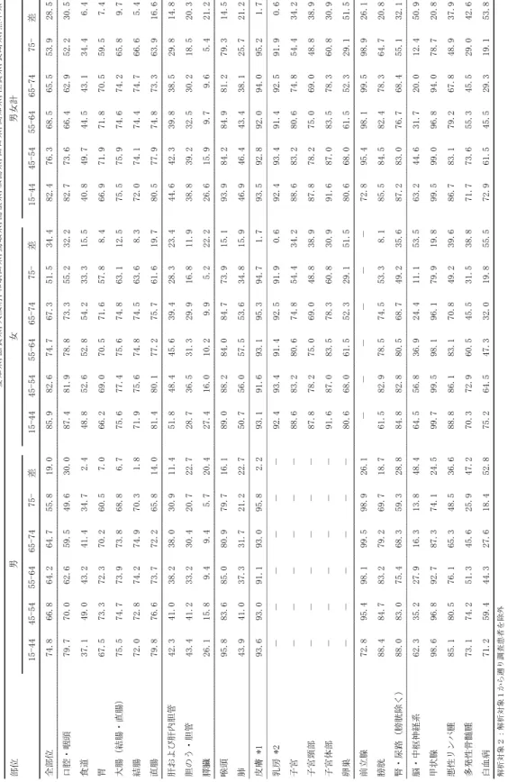 表  6  性別年齢階級別 5 年相生存率  －2009-11 年、解析対象２－ 