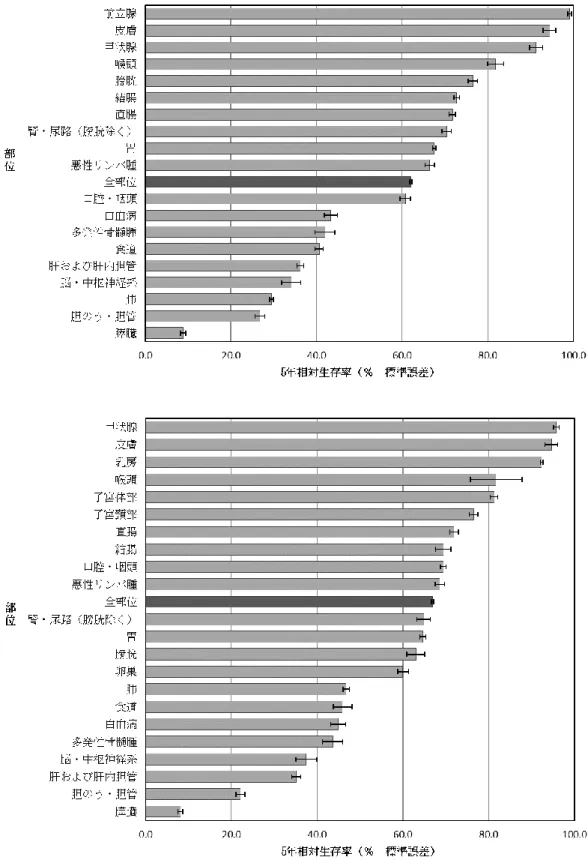 図  1  部位別 5 年相対生存率  －2009-11 年、解析対象 2－ 