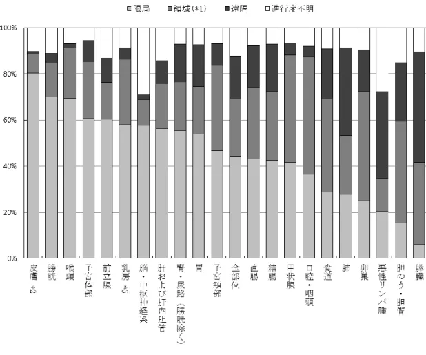 図  2  臨床進行度分布  －2009-11 年、解析対象 2－ 