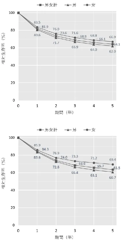 図  3  性別相対生存率  －2009-11 年、解析対象 2－   