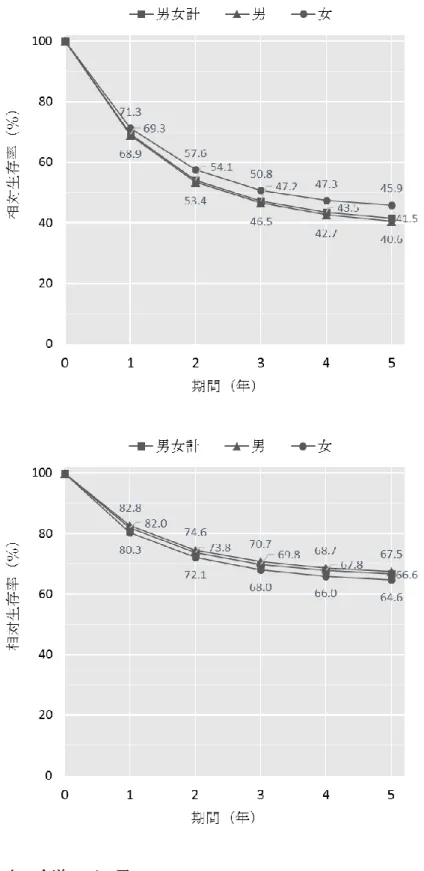 図  3（続き）  上：食道、下：胃 