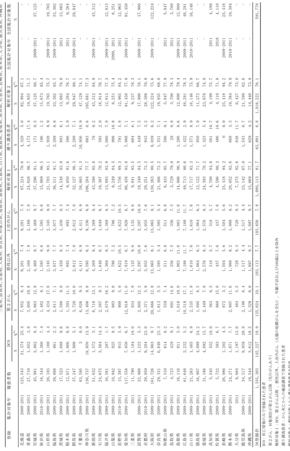 表  1  罹患者数、登録精度、生存率集計対象者数  －2009-11 年－ 