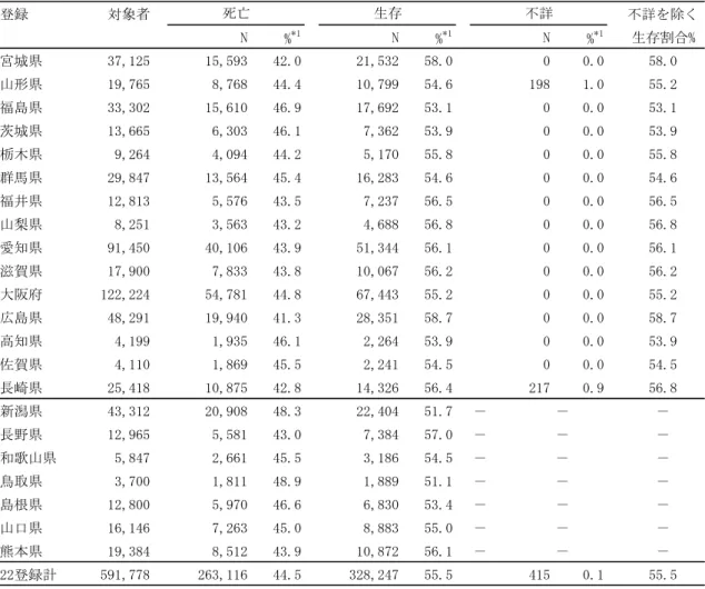 表  2  診断から 5 年後の予後状況  －2009-11 年、解析対象２－  登録 対象者 不詳を除く N % *1 N % *1 N % *1 生存割合% 宮城県 37,125 15,593 42.0 21,532 58.0 0 0.0 58.0 山形県 19,765 8,768 44.4 10,799 54.6 198 1.0 55.2 福島県 33,302 15,610 46.9 17,692 53.1 0 0.0 53.1 茨城県 13,665 6,303 46.1 7,362 53.9 0 0