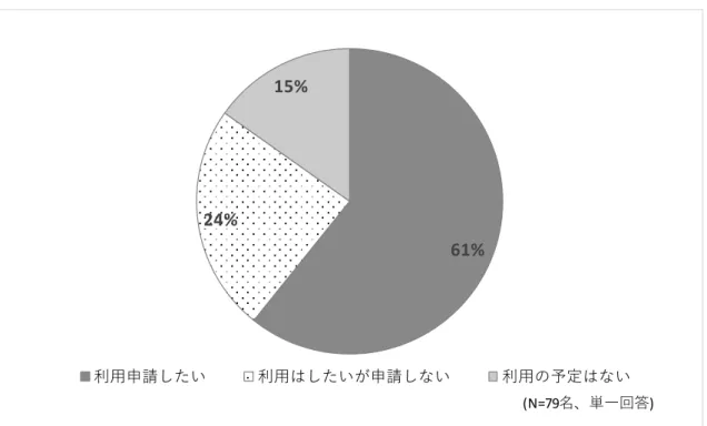 図 3.  全国がん登録情報の利用申請の希望の有無  図 4.  全国がん登録情報の利用目的  61%24%15%利用申請したい利用はしたいが申請しない 利用の予定はない(N=79 名、単一回答 )26181055433211 1051015202530マーケティング戦略立案開発戦略の立案経営戦略の立案販売予測に必要となる患者数の把握開発プロトコル作成事業計画立案/事業性評価ライセンス時の意思決定製品企画の立案前臨床研究テーマの設定治療の費用対効果を測る研究立案当局への申請書類のエビデンス作成市販後臨床研究