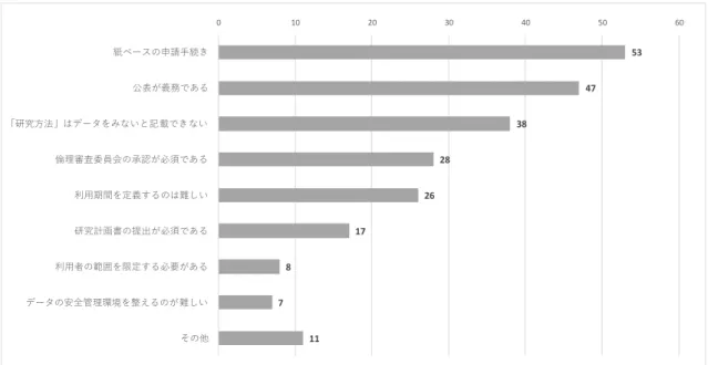 図 5.  全国がん登録の利用申請手続きにおいて改善が必要と思われる点  534738282617871101020304050 60紙ベースの申請手続き公表が義務である「研究方法」はデータをみないと記載できない倫理審査委員会の承認が必須である利用期間を定義するのは難しい研究計画書の提出が必須である利用者の範囲を限定する必要があるデータの安全管理環境を整えるのが難しいその他