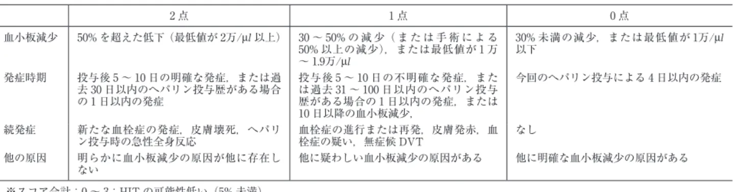 Table 2 臨床診断：4Tʼs スコア 4） ． 2 点 1 点 0 点 血小板減少 50% を超えた低下（最低値が 2万/μl 以上） 30 〜 50% の 減 少（ ま た は 手 術 に よ る 50% 以上の減少），または最低値が 1 万 〜 1.9万/μl 30% 未満の減少，または最低値が 1万/μl以下 発症時期 投与後 5 〜 10 日の明確な発症，または過 去 30 日以内のへパリン投与歴がある場合 の 1 日以内の発症 投与後 5 〜 10 日の不明確な発症，または過去 31 〜 1