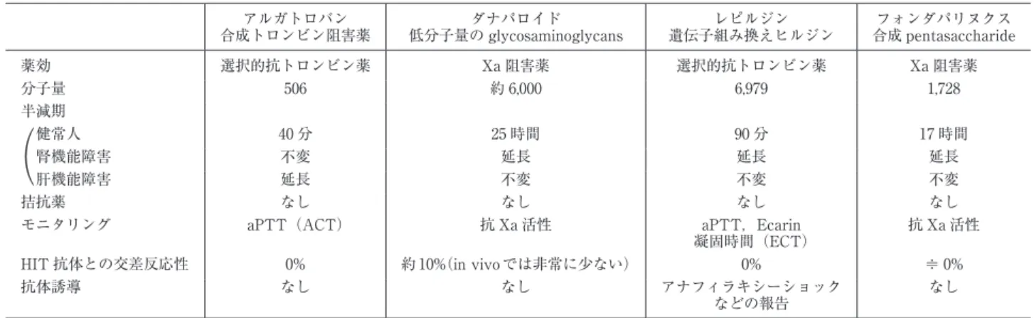 Table 4 HIT 治療薬． アルガトロバン 合成トロンビン阻害薬 ダナパロイド 低分子量の glycosaminoglycans レピルジン 遺伝子組み換えヒルジン フォンダパリヌクス 合成 pentasaccharide 薬効 選択的抗トロンビン薬 Xa 阻害薬 選択的抗トロンビン薬 Xa 阻害薬 分子量 506 約 6,000 6,979 1,728 半減期 健常人 40 分 25 時間 90 分 17 時間 腎機能障害 不変 延長 延長 延長 肝機能障害 延長 不変 不変 不変 拮抗薬 なし な
