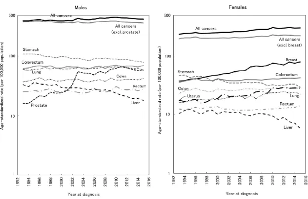 図 1.  全がんおよび主要ながん種の男女別年齢調整罹患率の年次推移（1993-2015 年） 