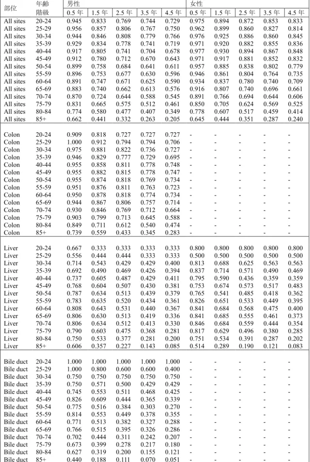 表 3.  部位別実測生存率（2006 年～2008 年診断例）  部位  年齢  階級  男性  女性 0.5年 1.5年 2.5年 3.5年 4.5年 0.5 年  1.5 年  2.5 年  3.5 年  4.5 年  All sites  20-24  0.945    0.833    0.769    0.744    0.729    0.975    0.894    0.872    0.853    0.833    All sites  25-29  0.956    0.857   