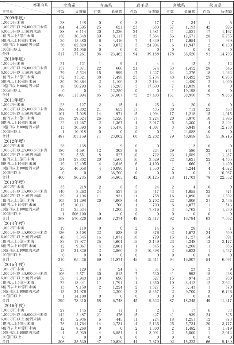 表   都道府県別･負債規模別倒産件数･負債額の年度別推移 北海道 青森県 岩手県 宮城県 秋田県 件数 負債額 件数 負債額 件数 負債額 件数 負債額 件数 負債額都道府県事項別9年度～6年度単位件数…件,負債額…百万円 年度 , 万円未満 , 万円以上 , 万円未満 , , , 万円以上 億円未満 , , , , , 億円以上 億円未満 , , , , , 億円以上 億円未満 , , , , 億円以上 億円未満 , , , , , 億円以上 ,  合計 , , , , , 年度 , 万円未満 , 万円
