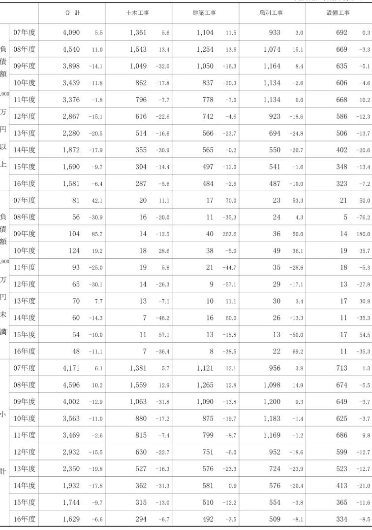 表 2 　 業 種 別 中 分 類 (建 設 業 ) 倒 産 件 数 の 年 度別 推 移 合　計 小 　 　 　 　 　 　 　 　 　 　 計 単位 件数…件,前年度比…％万　　円　　以　　上,万　　円　　未　　満,負　債　額負　債　額年度,,,年度,,,,年度,,,,年度,,年度,,年度,年度,年度,年度,年度,年度年度年度年度年度年度年度年度年度年度年度,,,年度,,,,年度,,,,年度,,年度,,年度, 年度 , 年度 , 年度 , 年度 , 土木工事 建築工事 職別工事 設備工事