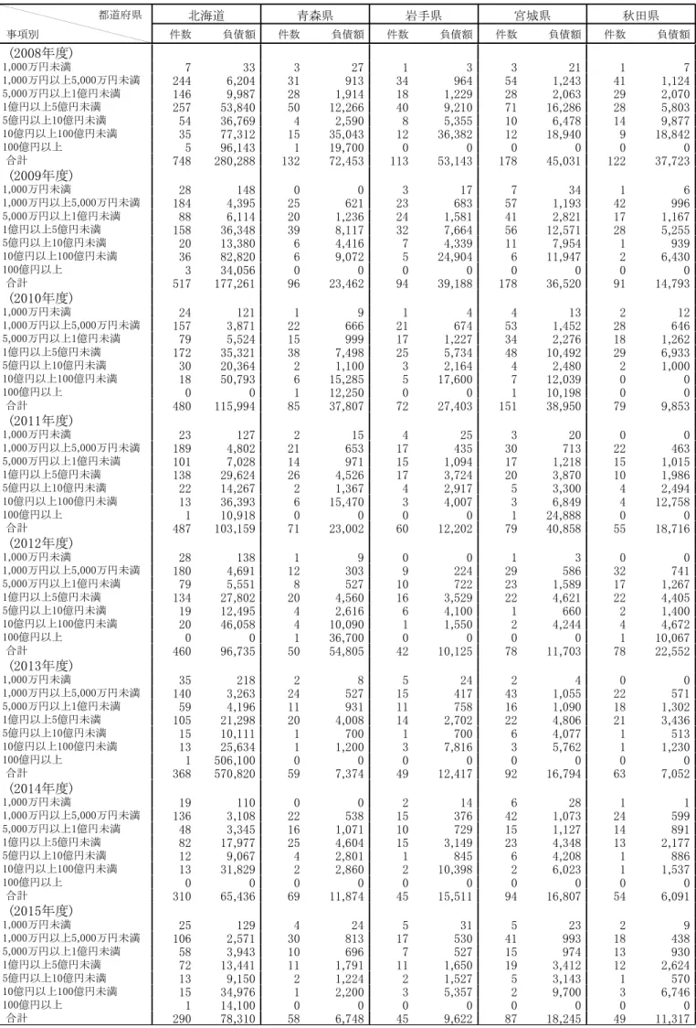 表   都道府県別･負債規模別倒産件数･負債額の年度別推移 北海道 青森県 岩手県 宮城県 秋田県 件数 負債額 件数 負債額 件数 負債額 件数 負債額 件数 負債額都道府県事項別8年度～5年度単位件数…件,負債額…百万円 年度 , 万円未満 , 万円以上 , 万円未満 , , , , 万円以上 億円未満 , , , , , 億円以上 億円未満 , , , , , 億円以上 億円未満 , , , , , 億円以上 億円未満 , , , , , 億円以上 , ,  合計 , , , , , 年度 , 万円未