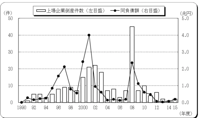 図 表 1 2   場 企 業 倒 産 件 数 と 負 債 額 の 推 移   注 大 型 倒 産 2 0 0 0 年 度 の 大 手 生 保 3 社 負 債 額 8 普 4 ㈱ そ う 2 普 重 2 0 0 8 年 度 の ン 証 券 ㈱ 負 債 額 3 普 4 図 表 1 3   2 0 1 5 年 度 の 場 企 業 倒 産 状 況   億 円 年 社 所 地   業 種 負 債 額 倒 産 形 態  市 場 分 2 01 5 普 4   江 ン ス㈱  福井県  持 株会社 中 核 … 学 薬品卸