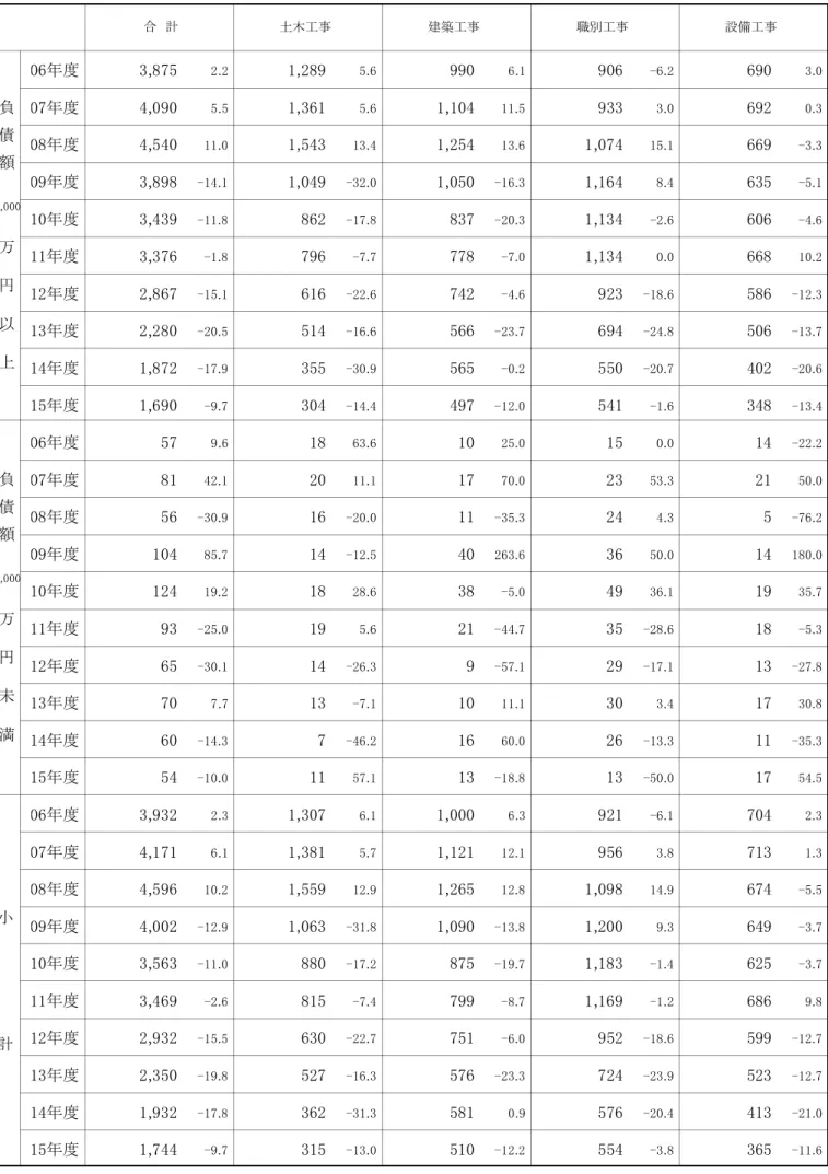 表 2 　 業 種 別 中 分 類 (建 設 業 ) 倒 産 件 数 の 年 度別 推 移 合　計 小 　 　 　 　 　 　 　 　 　 　 計 単位 件数…件,前年度比…％万　　円　　以　　上,万　　円　　未　　満,負　債　額負　債　額年度,,年度,,,年度,,,,年度,,,,年度,,年度,,年度,年度,年度,年度,年度年度年度年度年度年度年度年度年度年度年度,,,年度,,,年度,,,,年度,,,,年度,,年度,, 年度 , 年度 , 年度 , 年度 , 土木工事 建築工事 職別工事 設備工事 －69－