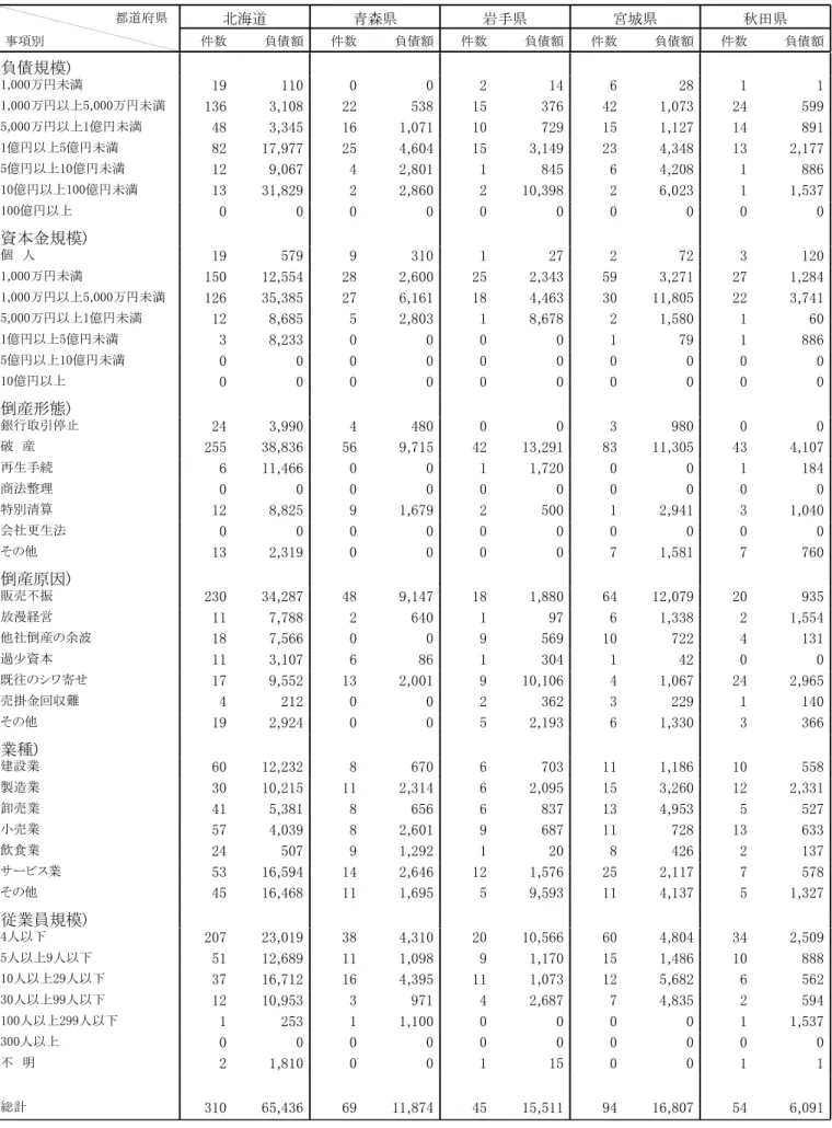 表   都道府 県別倒産企 業の状況 北海道 青森県 岩手県 宮城県 秋田県 件数 負債額 件数 負債額 件数 負債額 件数 負債額 件数 負債額都道府県事項別4年度単位件数…件,負債額…百万円 負債規模 , 万円未満 , 万円以上 , 万円未満 , , , 万円以上 億円未満 , , , 億円以上 億円未満 , , , , , 億円以上 億円未満 , , , 億円以上 億円未満 , , , , , 億円以上 資本金規模 個　人 , 万円未満 , , , , , , 万円以上 , 万円未満 , , , , 