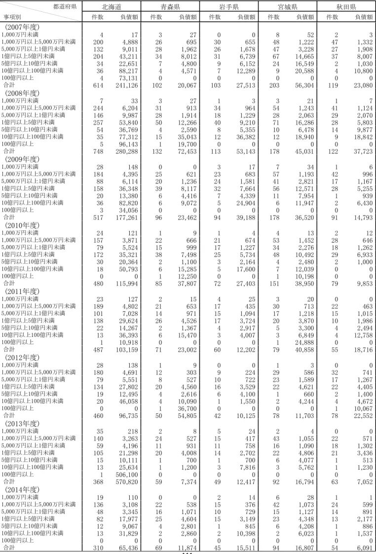表   都道府県別･負債規模別倒産件数･負債額の年度別推移 北海道 青森県 岩手県 宮城県 秋田県 件数 負債額 件数 負債額 件数 負債額 件数 負債額 件数 負債額都道府県事項別7年度～4年度単位件数…件,負債額…百万円 年度 , 万円未満 , 万円以上 , 万円未満 , , , , 万円以上 億円未満 , , , , , 億円以上 億円未満 , , , , , 億円以上 億円未満 , , , , , 億円以上 億円未満 , , , , , 億円以上 ,  合計 , , , , , 年度 , 万円未満 