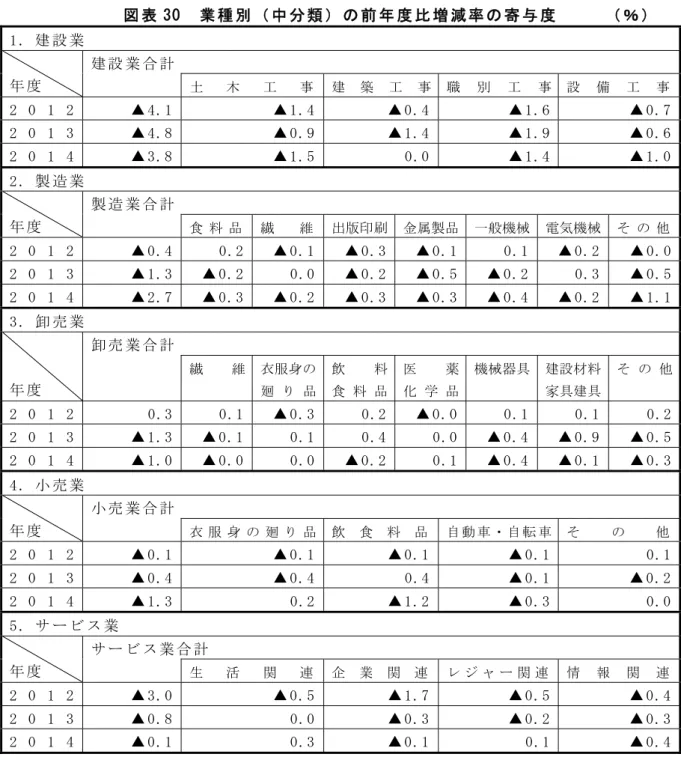 図 表 3 0   業 種 別 中 分 類 の 前 年 度 比 増 減 率 の 寄 度   1 ． 建 設 業   年 度   建 設 業 合 計   土 木 事 建 築 事 職 別 事  設 備 事 2 0 1 2   ▲ 4 普 1   ▲ 1 普 4 ▲ 0 普 4 ▲ 1 普 6   ▲ 0 普 7 2 0 1 3   ▲ 4 普 8   ▲ 0 普 重 ▲ 1 普 4 ▲ 1 普 重   ▲ 0 普 6 2 0 1 4   ▲ 3 普 8   ▲ 1 普 5 0 普 0 ▲ 1 普 4   ▲ 1