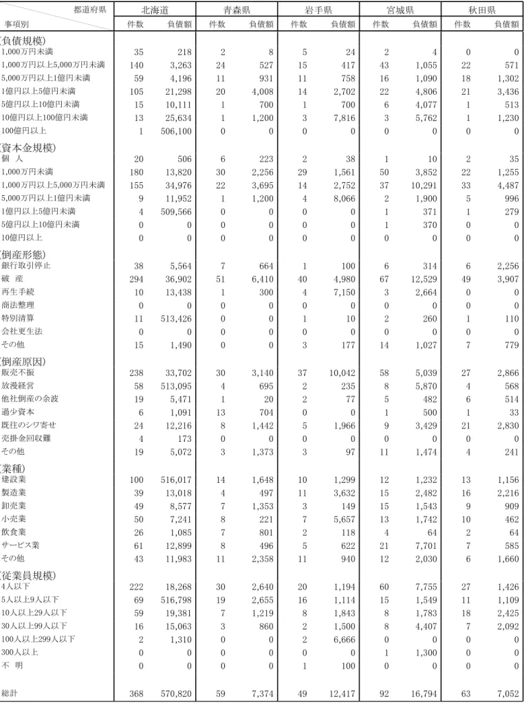 表   都道府 県別倒産企 業の状況 北海道 青森県 岩手県 宮城県 秋田県 件数 負債額 件数 負債額 件数 負債額 件数 負債額 件数 負債額都道府県事項別年度単位件数…件,負債額…百万円 負債規模 , 万円未満 , 万円以上 , 万円未満 , , , 万円以上 億円未満 , , , 億円以上 億円未満 , , , , , 億円以上 億円未満 , , 億円以上 億円未満 , , , , , 億円以上 , 資本金規模 個　人 , 万円未満 , , , , , , 万円以上 , 万円未満 , , , , ,
