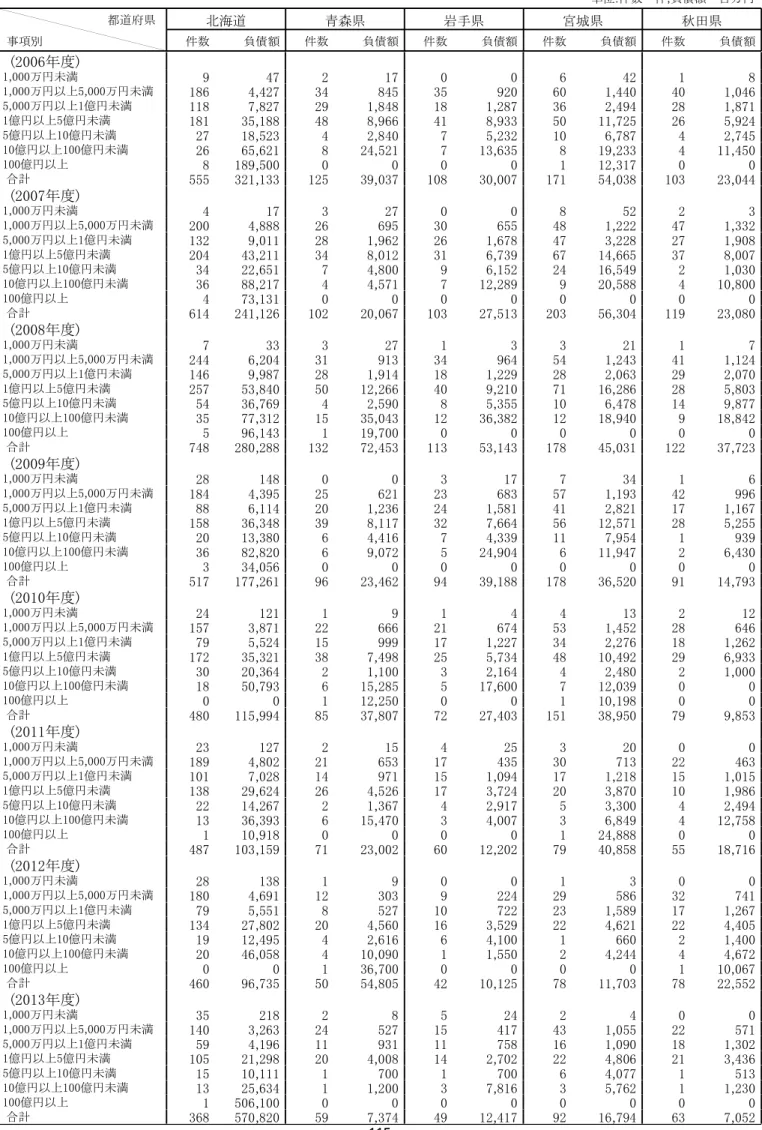 表   都道府県別･負債規模別倒産件数･負債額の年度別推移 北海道 青森県 岩手県 宮城県 秋田県 件数 負債額 件数 負債額 件数 負債額 件数 負債額 件数 負債額都道府県事項別6年度～年度単位件数…件,負債額…百万円 年度 , 万円未満 , 万円以上 , 万円未満 , , , , 万円以上 億円未満 , , , , , 億円以上 億円未満 , , , , , 億円以上 億円未満 , , , , , 億円以上 億円未満 , , , , , 億円以上 , ,  合計 , , , , , 年度 , 万円未満