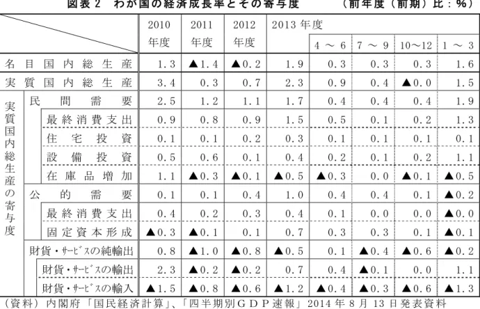 図 表 2   わ 国 の 経 済 成 長 率 そ の 寄 度   前 年 度 前 期 比 ： 2010  年度   2011 年度   2012 年度   2 0 1 3 年 度   4 ～ 6 7 ～ 重   10～12  1 ～ 3 目 国 総 生 産   1 