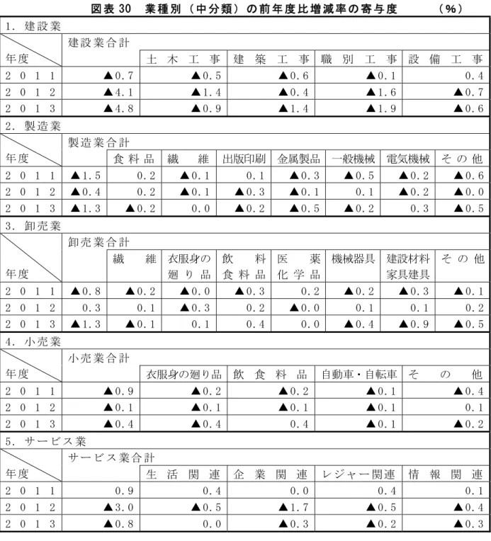 図 表 3 0   業 種 別 中 分 類 の 前 年 度 比 増 減 率 の 寄 度   1 ． 建 設 業   年 度   建 設 業 合 計   土 木 工 建 築 工 職 別 工 設 備 工 2 0 1 1   ▲ 0 