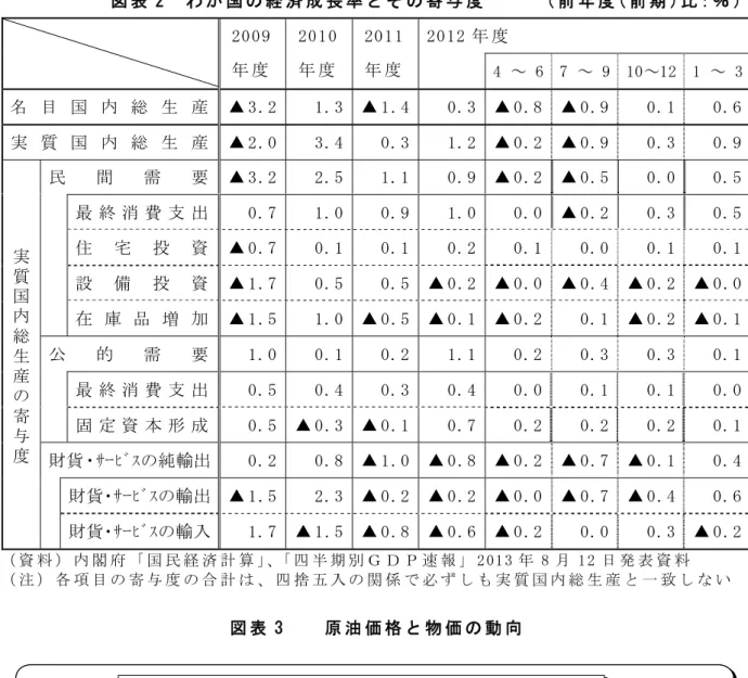 図 表 平   わ が 国 経 済 成 長 率 と そ 寄 度   前 年 度 前 期 比： 2 0 1 2 年 度  2 0 0 9   年 度   2 0 1 0年 度 2 0 1 1年 度 4 ～ 6 7 ～ 9  10 ～12  1 ～ 3 目 国 総 生 産   ▲ 3 