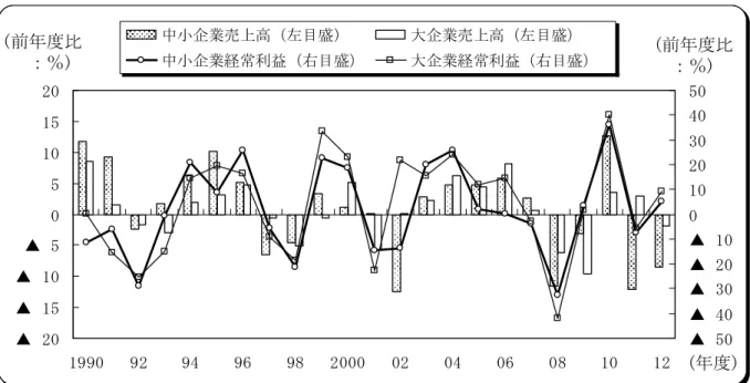 図 表 ウ   企 業 売 上 高 と 経 常 利 益 推 移   ▲   20▲   15▲   10▲  5 05101520 19 90 9 2 94 96 98 2 000 02 04 06 0 8 10 12 ▲   50▲   40▲   30▲   20▲   1001020304050中小企業売上高左目盛大企業売上高左目盛中小企業経常利益右目盛大企業経常利益右目盛 (年度)(前年度比  ：％)(前年度比：％) 資 料 財 務 省 法 人 企 業 統 計 調 査 」   注 四 半 期 別 調