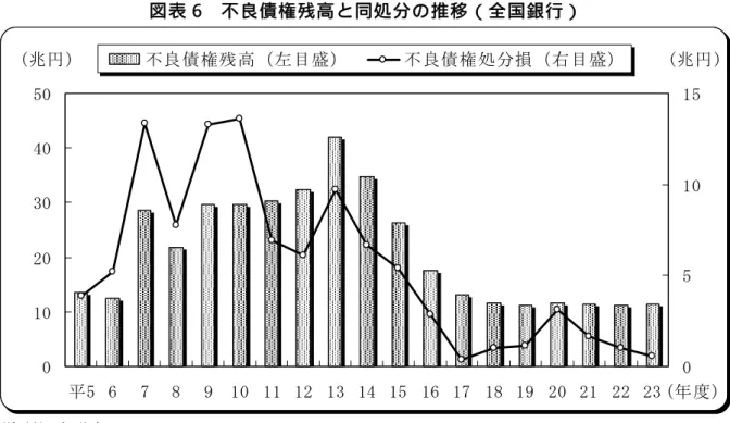 図 表 6  不 良 債 権 残 高 と 同 処 分 の 推 移 （ 全 国 銀 行 ） 01020304050 平 5 6 7 8 9 1 0 1 1 1 2 1 3 14 15 16 17 18 1 9 2 0 2 1 2 2 2 3 05 1 01 5不 良 債 権 残 高 （ 左 目 盛 ）不 良 債 権 処 分 損 （ 右 目 盛 ） ( 年 度 )( 兆 円 ) ( 兆 円 ) （ 資 料 ） 金 融 庁   （ 注 ） 不 良 債 権 は 銀 行 法 に 基 づ く リ ス ク 管 理 債 権