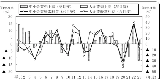 図 表 7  企 業 の 売 上 高 と 経 常 利 益 の 推 移   ▲   20▲   15▲   10▲   5051 01 52 0 平 元 2 3 4 5 6 7 8 9 1 0 1 1 1 2 1 3 1 4 1 5 1 6 1 7 1 8 1 9 2 0 2 1 2 2 2 3 ▲   5 0▲   4 0▲   3 0▲   2 0▲   1 001 02 03 04 05 0中小企業売上高（左目盛）大企業売上高（左目盛）中小企業経常利益（右目盛）大企業経常利益（右目盛） (年度)(前年度