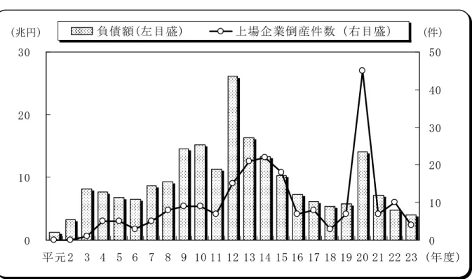 図 表 12  負 債 額 の 推 移   01 02 03 0 平 元 2 3 4 5 6 7 8 9 1 0 1 1 1 2 1 3 1 4 1 5 1 6 1 7 1 8 1 9 2 0 2 1 2 2 2 3 0 1 02 03 04 05 0負 債 額 ( 左 目 盛 )上 場 企 業 倒 産 件 数 （ 右 目 盛 ） ( 年 度 )(兆円)(件) （ 注 ）大 型 倒 産 は 、 平 成 12 年 度 の 大 手 生 保 3 社 （ 負 債 額 8