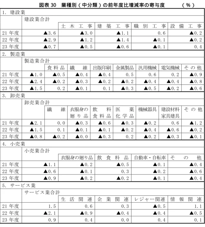 図 表 30  業 種 別 （ 中 分 類 ） の 前 年 度 比 増 減 率 の 寄 与 度   （ ％ ）   1． 建 設 業   建 設 業 合 計   土 木 工 事 建 築 工 事 職 別 工 事  設 備 工 事 21 年 度   ▲ 3