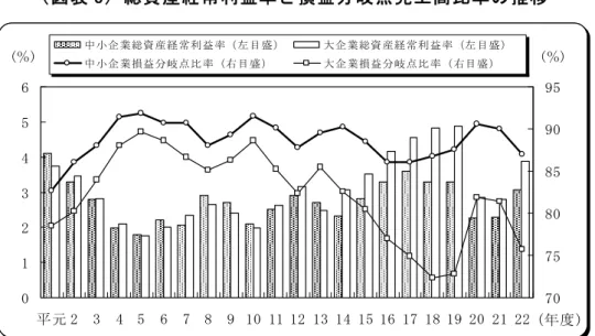 図 表 8 総 資 産 経 常 利 益 率 損 益 分 岐 点 売 高 比 率 推 移   0123456 元 2 3 4 5 6 7 8 重 1 0 11 1 2 1 3 1 4 1 5 1 6 1 7 1 8 1 重 2 0 2 1 2 2 7 07 58 08 5重 0重 5中 小 企 業 総 資 産 経 常 利 益 率目 盛大 企 業 総 資 産 経 常 利 益 率目 盛中 小 企 業 損 益 分 岐比 率目 盛大 企 業 損 益 分 岐比 率目 盛 貧 度 貨貧貨貧貨 資 料 省 法 人 企 業 