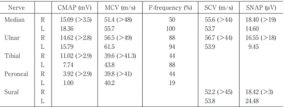 Table 1 Nerve conduction experiments.