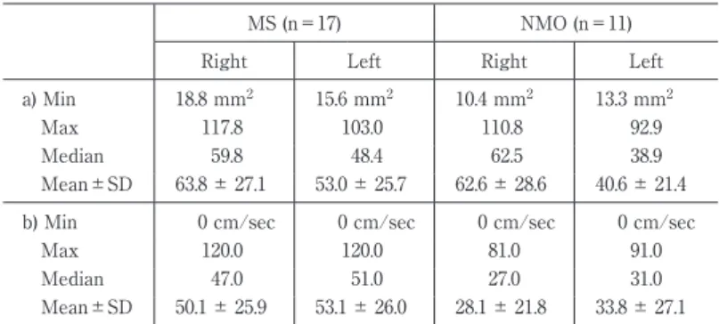 Table 1 Cross-sectional area (a) and venous flow (b) in internal jugu- Table 1 Cross-sectional area (a) and venous flow (b) in internal jugu-lar veins of Japanese multiple sclerosis and neuromyelitis optica.