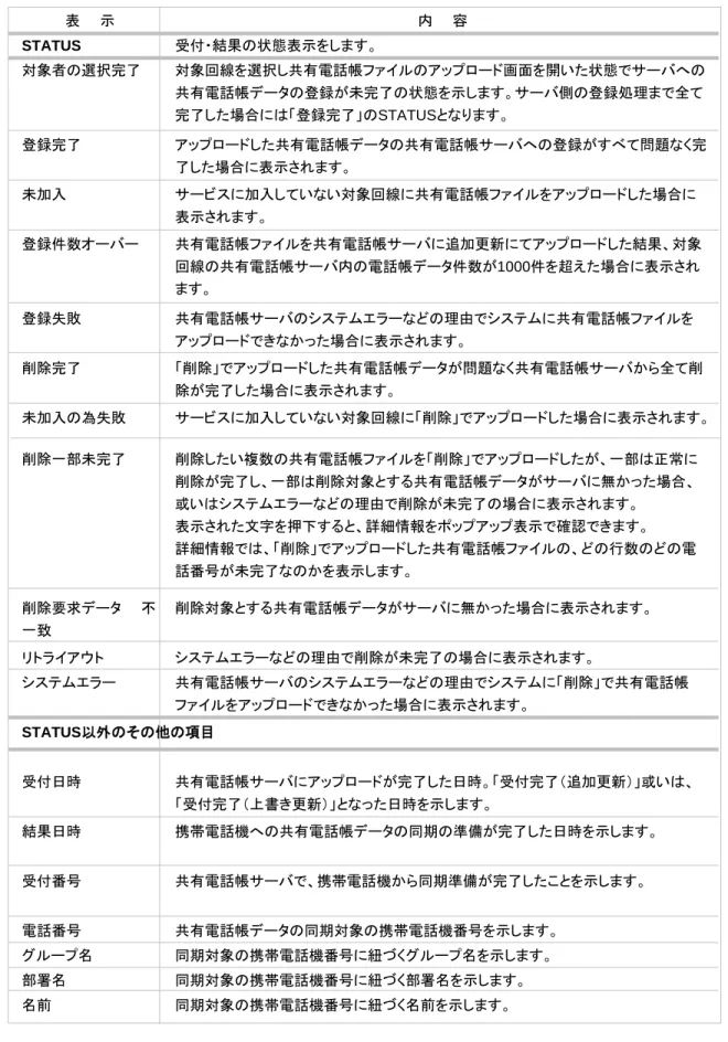 表 示 内 容 STATUS 受付・結果の状態表示をします。 対象者の選択完了 対象回線を選択し共有電話帳ファイルのアップロード画面を開いた状態でサーバへの 共有電話帳データの登録が未完了の状態を示します。サーバ側の登録処理まで全て 完了した場合には「登録完了」のSTATUSとなります。 登録完了 アップロードした共有電話帳データの共有電話帳サーバへの登録がすべて問題なく完 了した場合に表示されます。 未加入 サービスに加入していない対象回線に共有電話帳ファイルをアップロードした場合に 表示されます。 登録