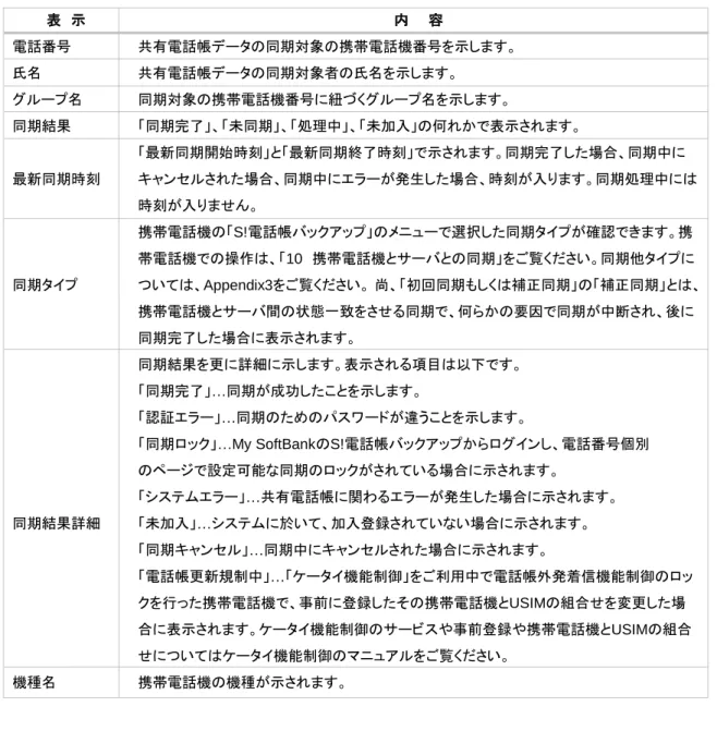 表 示 内 容 電話番号 共有電話帳データの同期対象の携帯電話機番号を示します。 氏名 共有電話帳データの同期対象者の氏名を示します。 グループ名 同期対象の携帯電話機番号に紐づくグループ名を示します。 同期結果 「同期完了」、「未同期」、「処理中」、「未加入」の何れかで表示されます。 最新同期時刻 「最新同期開始時刻」と「最新同期終了時刻」で示されます。同期完了した場合、同期中に キャンセルされた場合、同期中にエラーが発生した場合、時刻が入ります。同期処理中には 時刻が入りません。 同期タイプ 携帯電話機