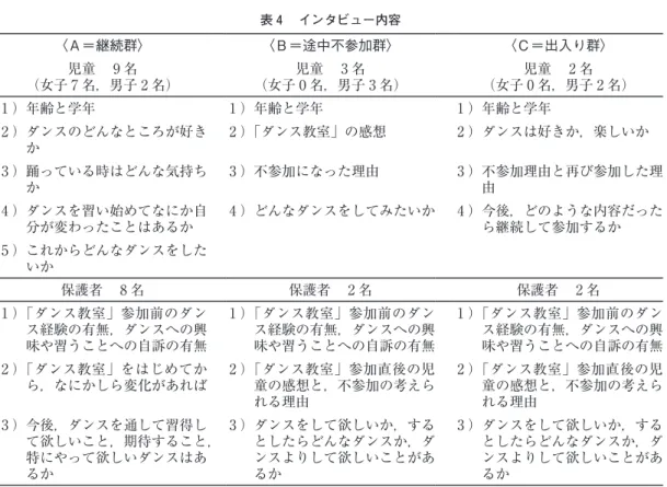表 2 　プログラム内容と構成 ①ウォームアップ 約 5 分 太鼓に合わせ，「走る」「スキップする」「いくつかのステップを踏む」をしながら講堂内をぐるぐると回る。その後，中央に集合しス トレッチを行う。 ②リズム遊び ボディパーカッション 約10分 手拍子，足踏み，腿を手で叩くなど体で音を出したり，シェーカーなどの打楽器を用い，様々なリズムを体験する。 ③ストーリーダンス 約20分 2 〜 3 人のグループに分かれてストーリーを考え，ダンスで表現す る。 ④まねっこしりとり ダンス 約10分 円になり，前の